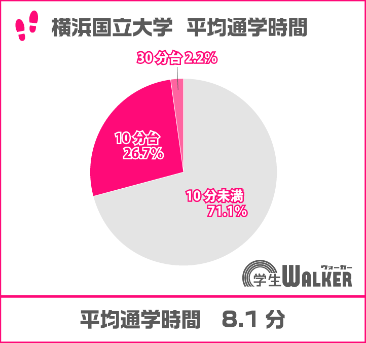 徒歩・自転車通学がメイン