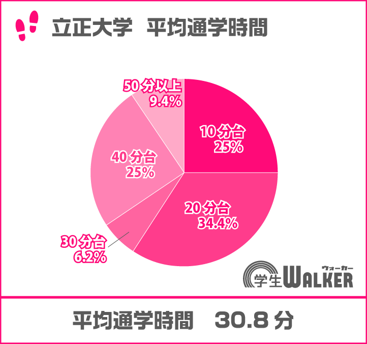 電車通学がメイン