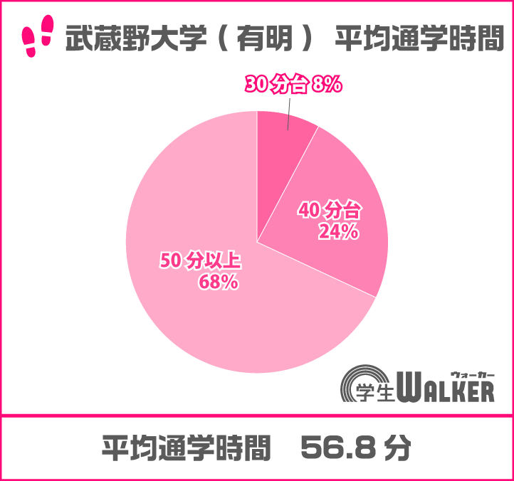 7割近くが50分台