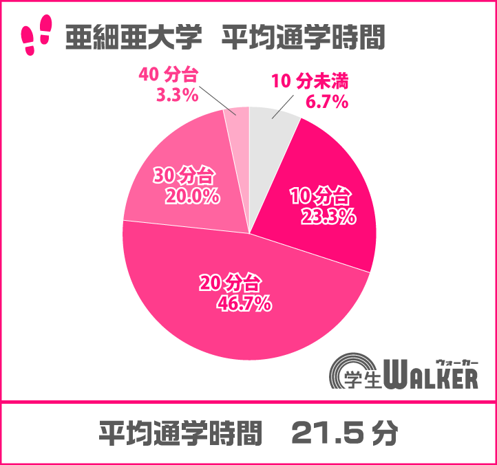 人気は10分台から20分台へ
