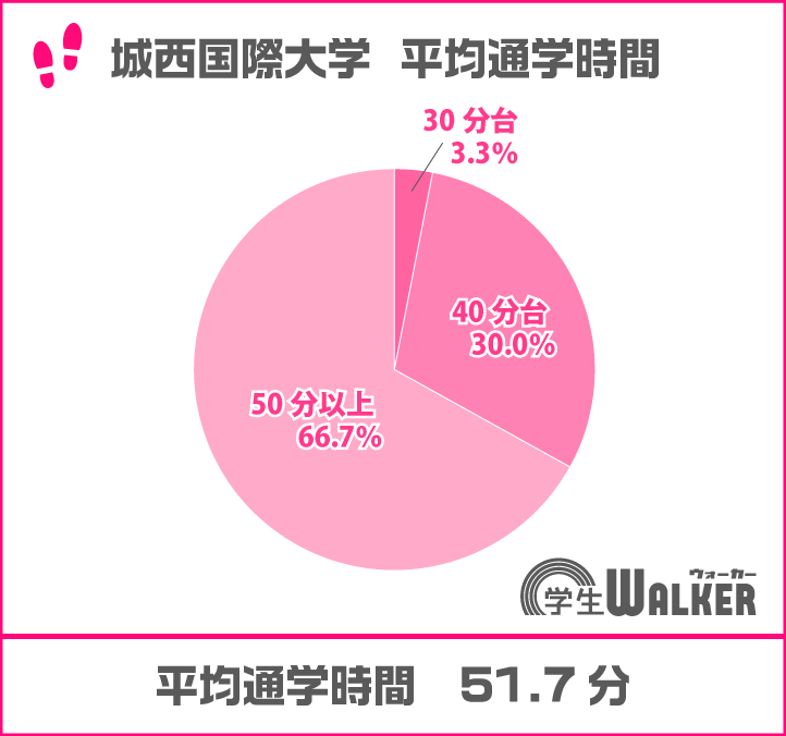 電車通学がスタンダード