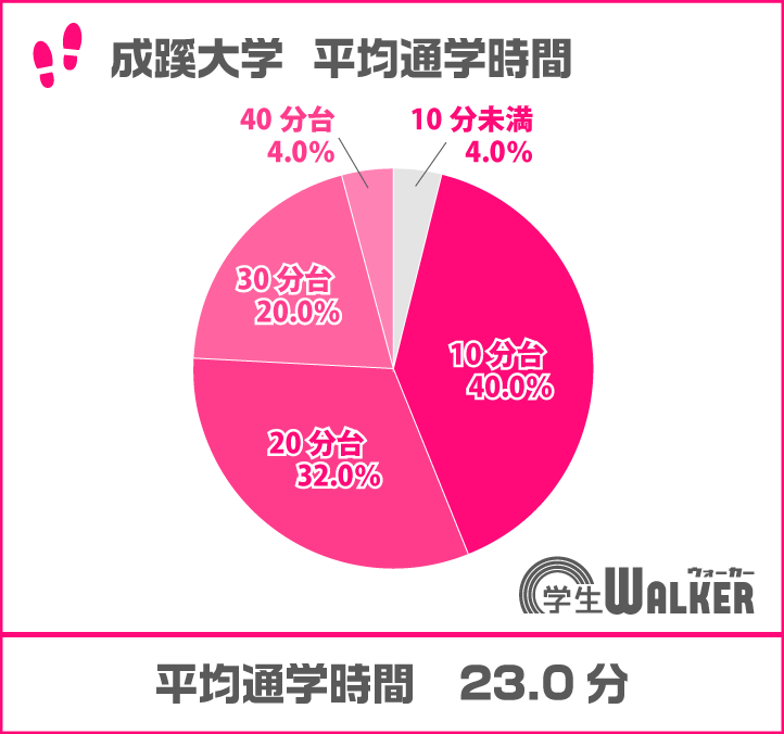自転車通学が大幅に増加