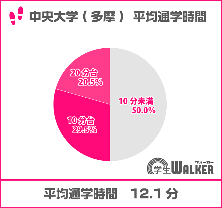 徒歩・自転車通学が1番人気