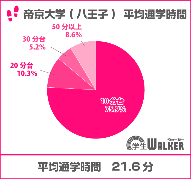 通学時間か?利便性か?