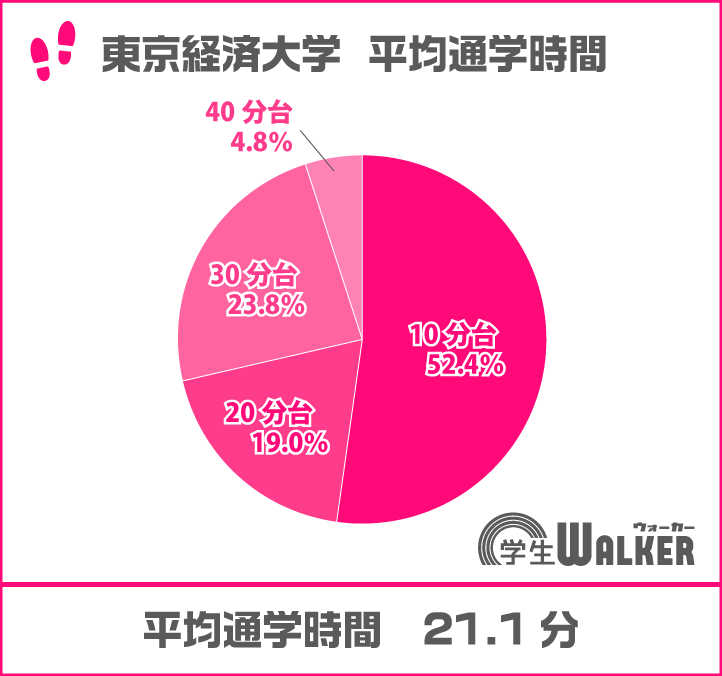 通学30分以上が増加傾向