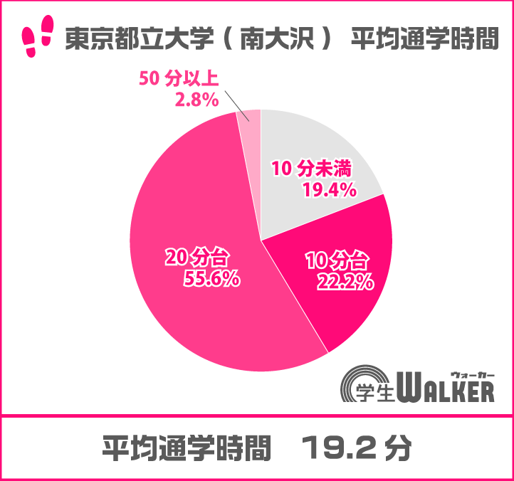 徒歩・自転車通学がスタンダード