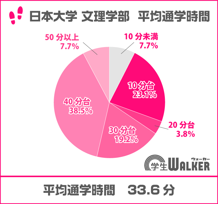 通学時間よりも家賃や設備重視