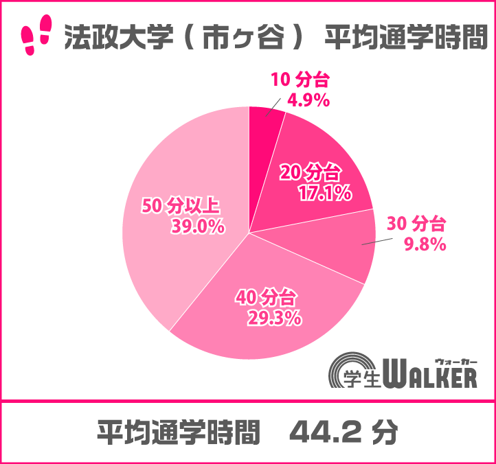 40分以上が増加傾向