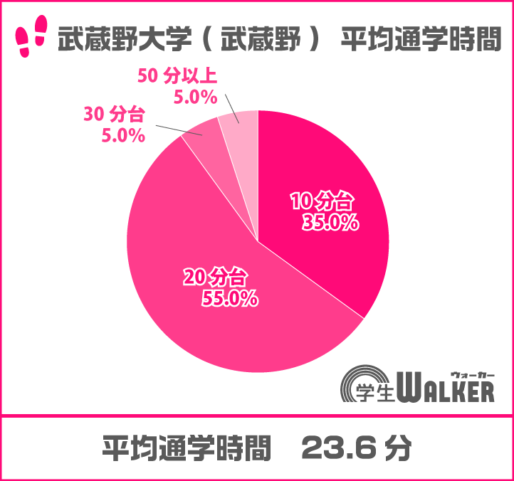 自転車通学率が急上昇