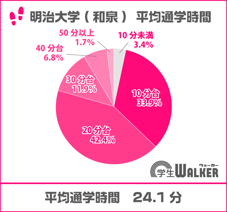 10分台・20分台が大幅に増加
