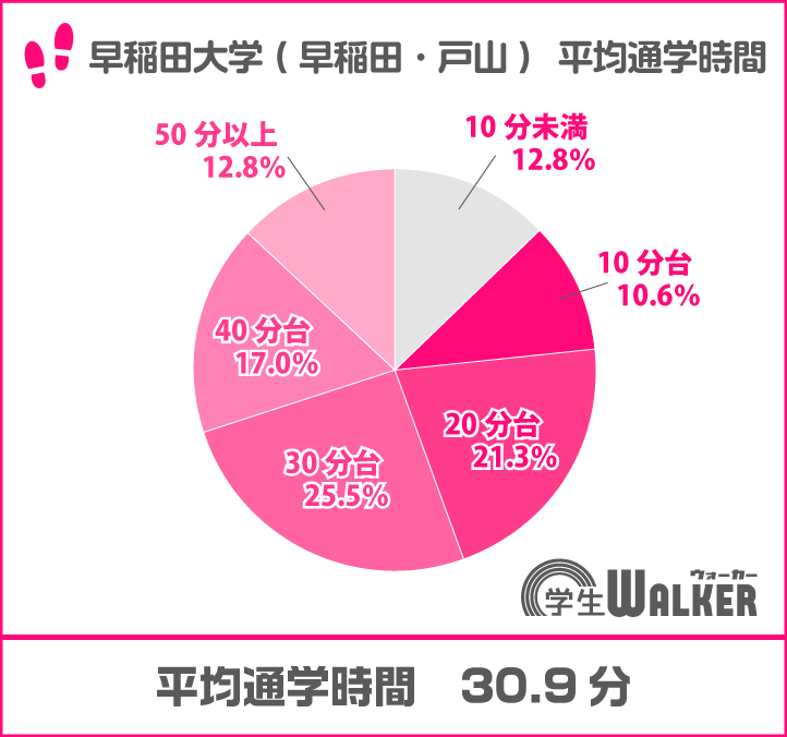 通学時間は年々増加傾向