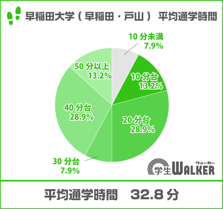 通学時間は幅広く分散