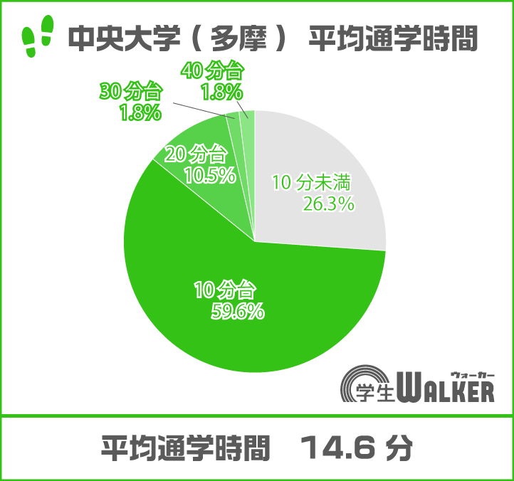 通学時間は平均約15分
