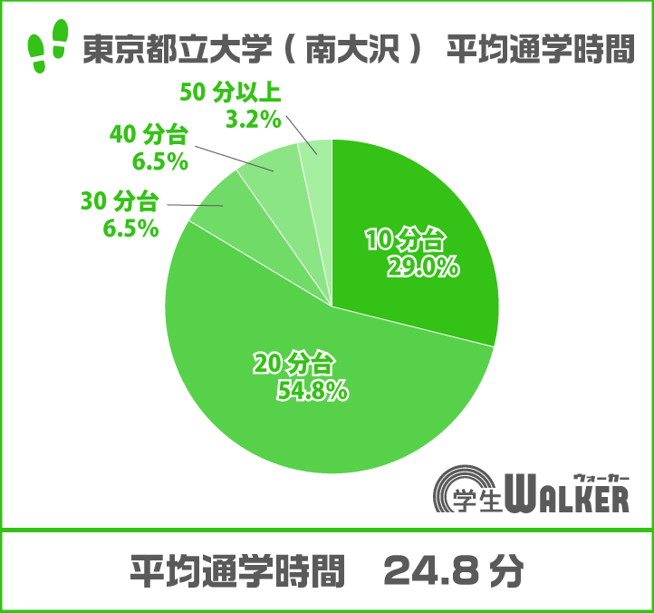 20分台が半数