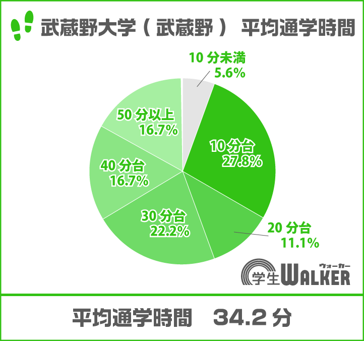 通学時間、大幅増加