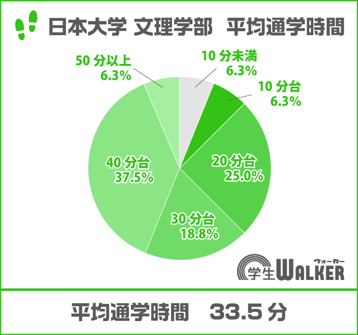 通学時間は毎年30分前後