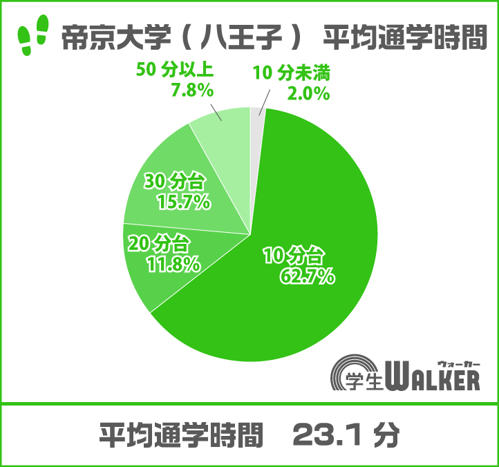 １０分台が６割以上
