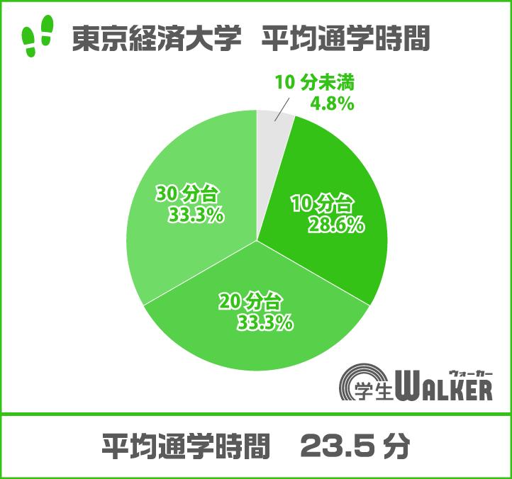 20~30分が増加