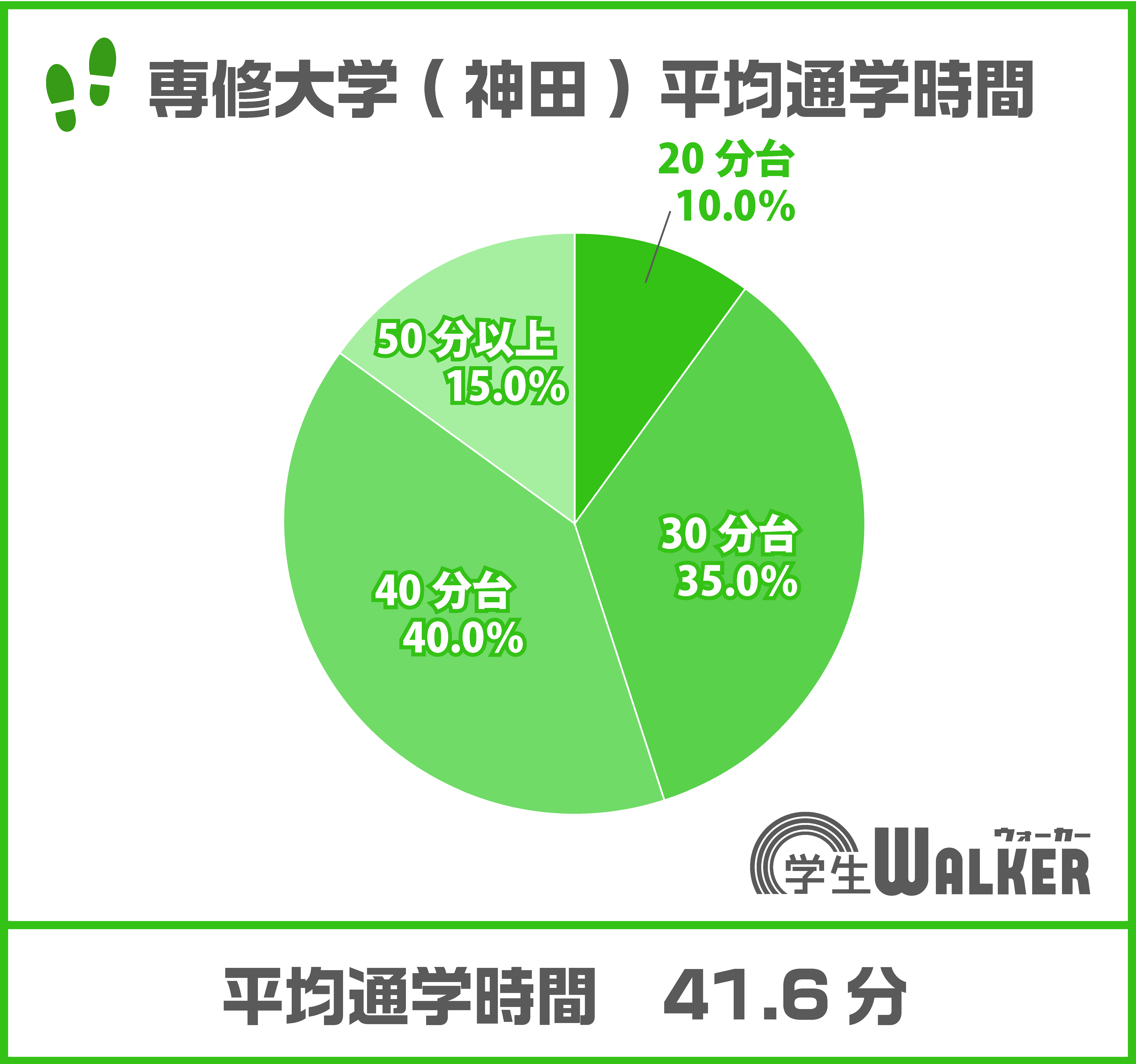 30分台～40分台が全体の7割！