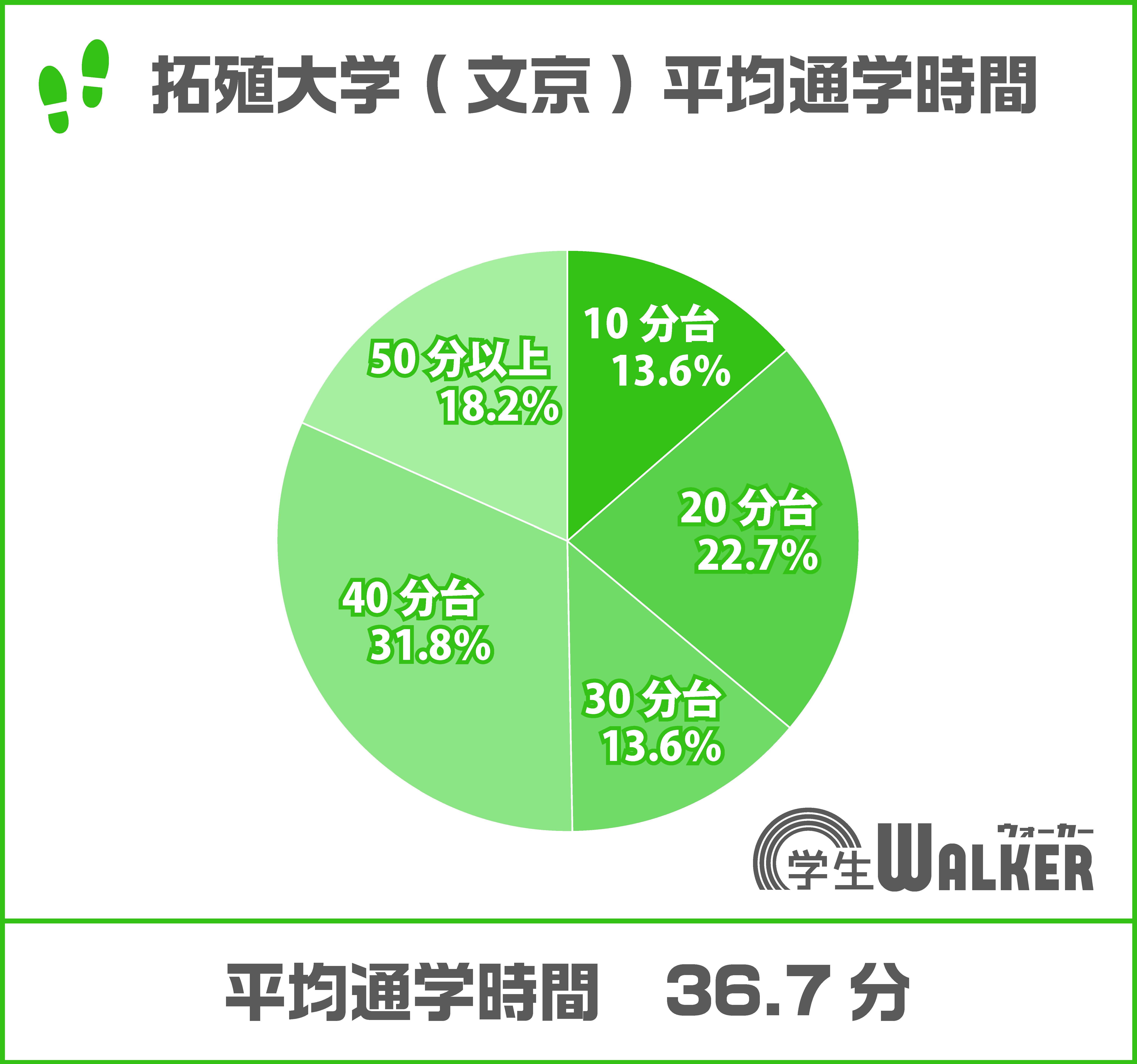 40分台が一番人気