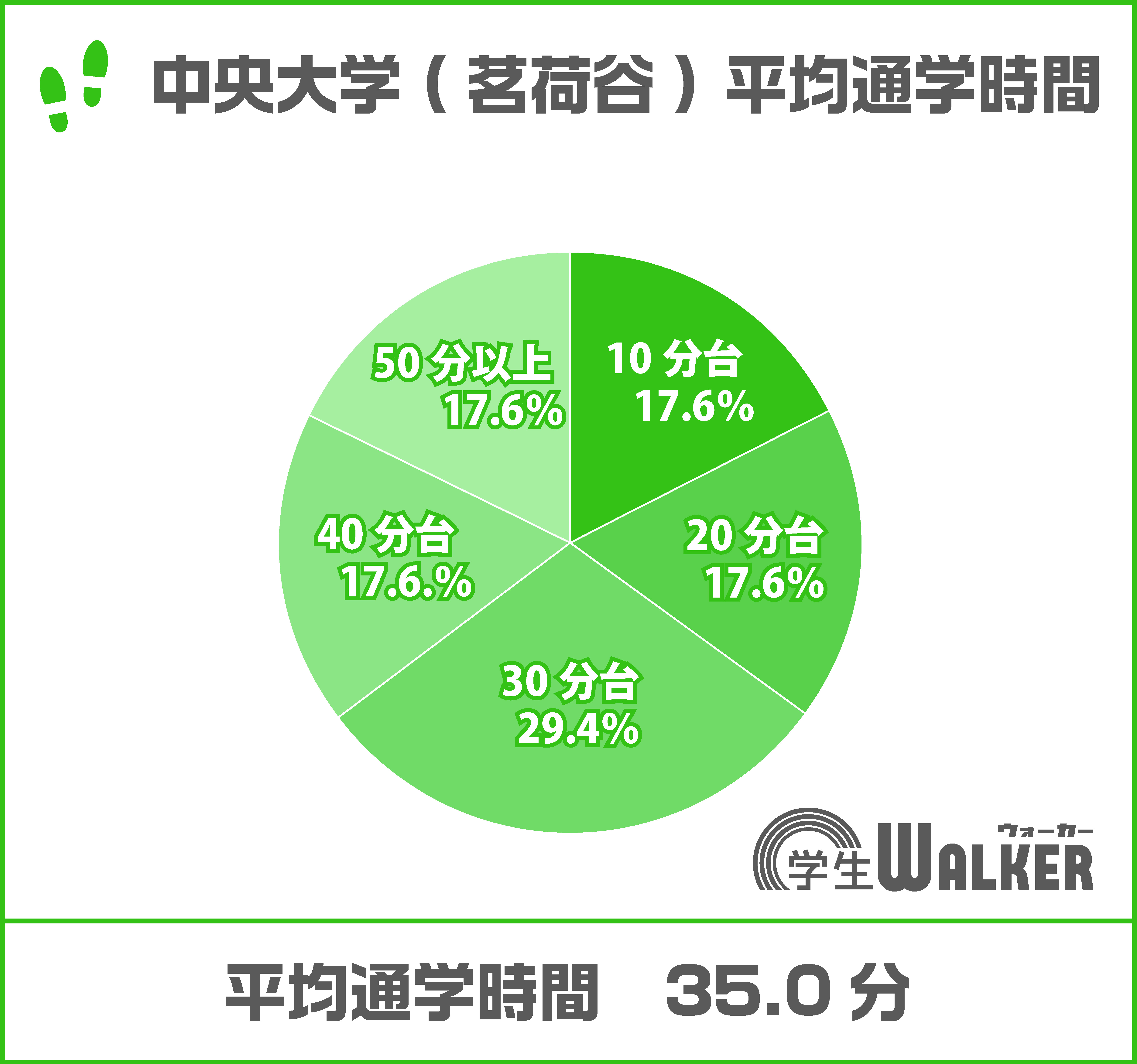 大半が電車通学！