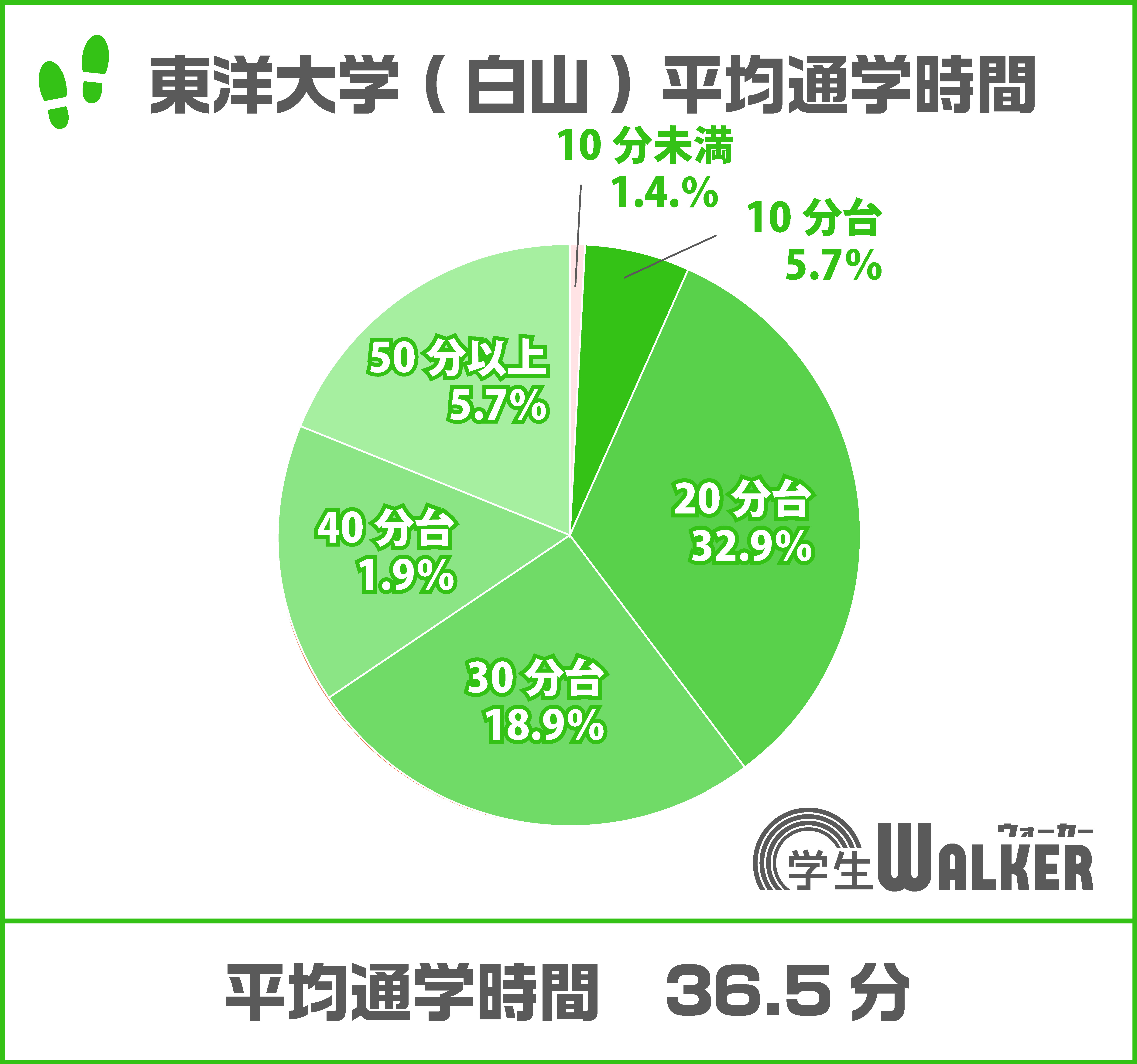 30～50分台の割合が増加