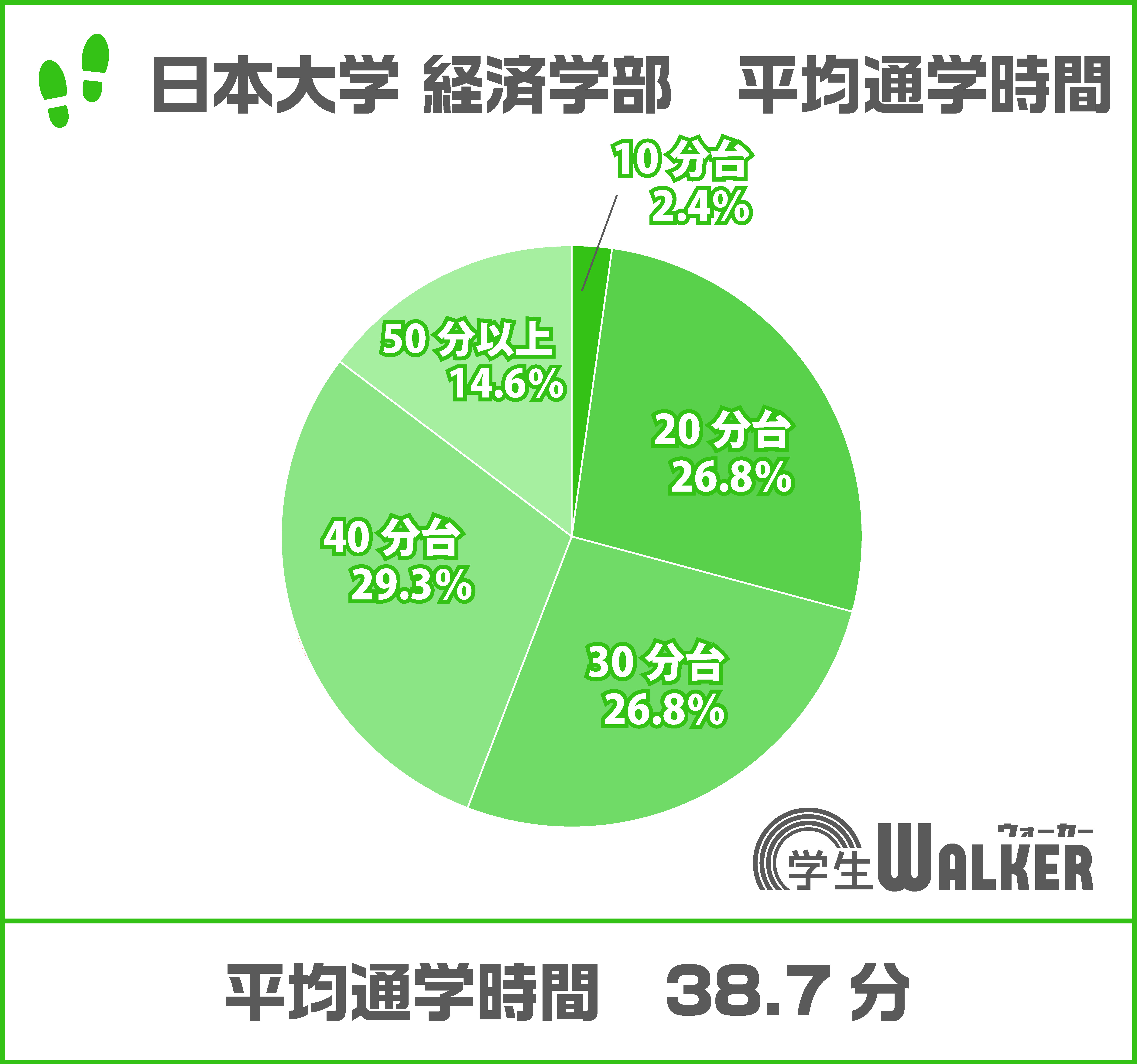 電車通学率100％！