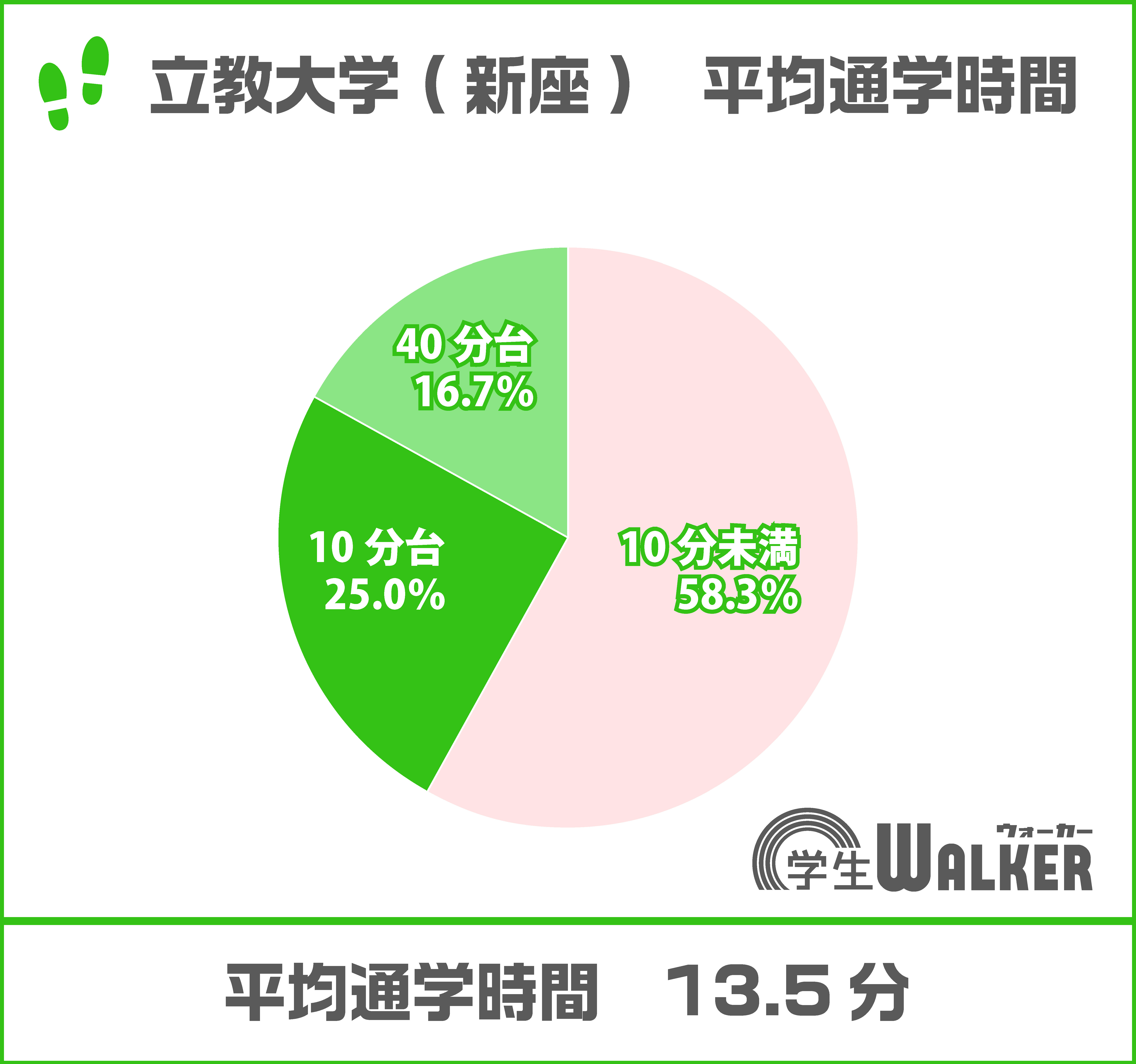 30分台が1番人気！！