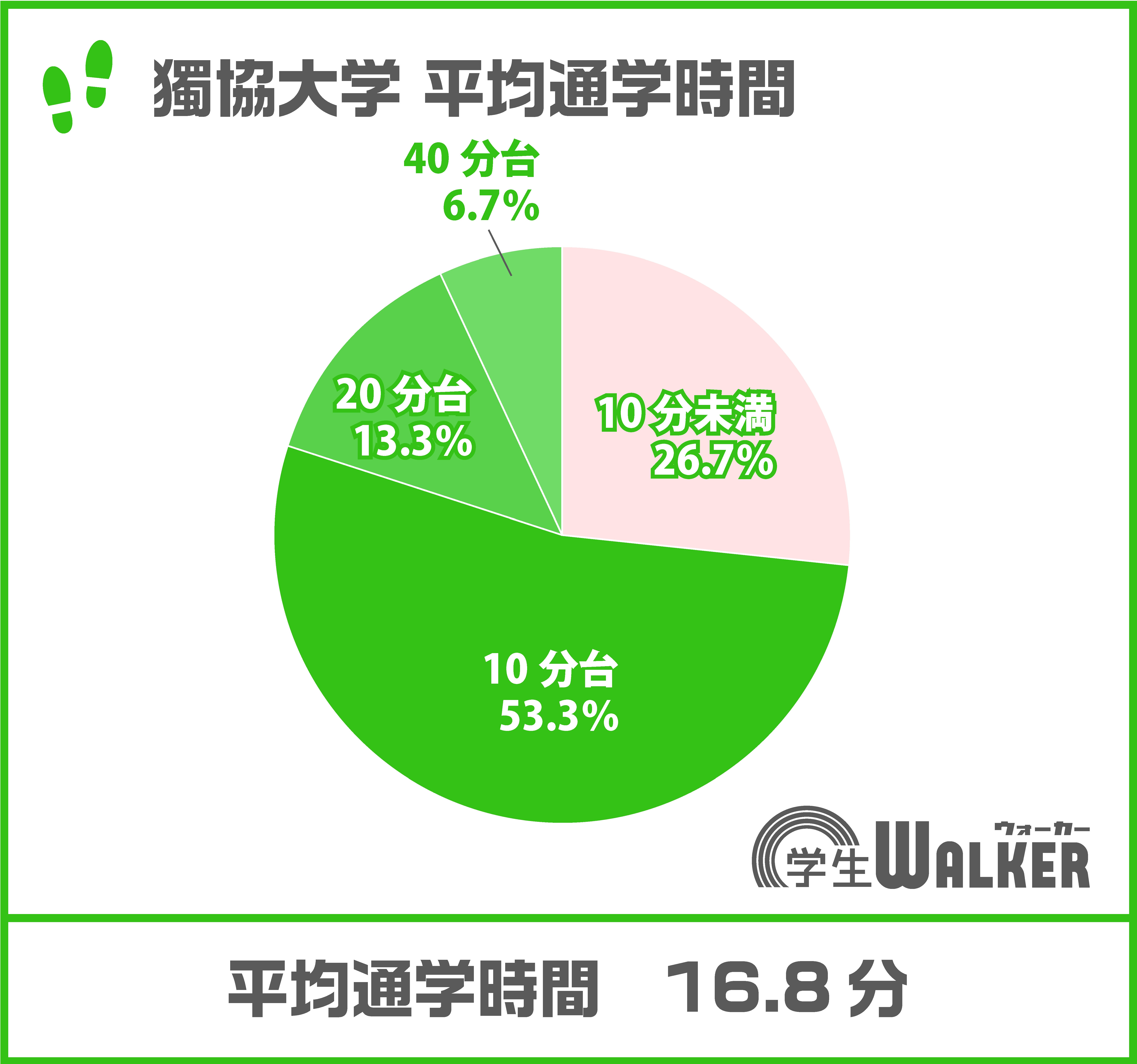 10分台が人気！